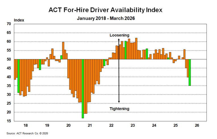 ACT For-Hire Driver Availability Index March 2026