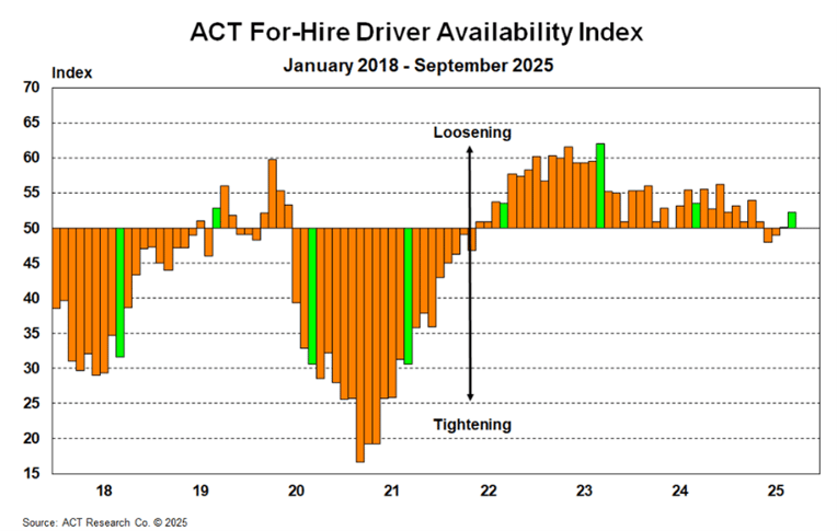 ACT For-Hire Driver Availability Index