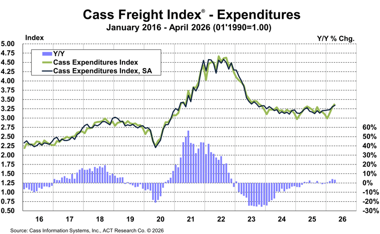 Cass Freight Index Expenditures - April 2026