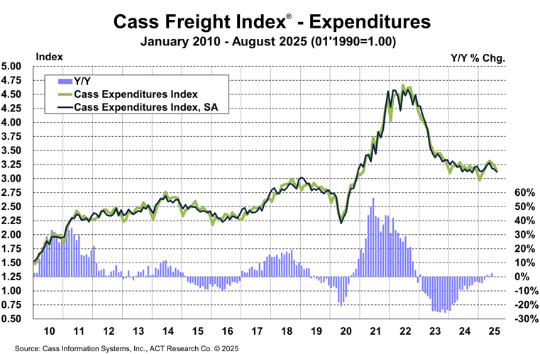 Cass Freight Index Expenditures August 2025