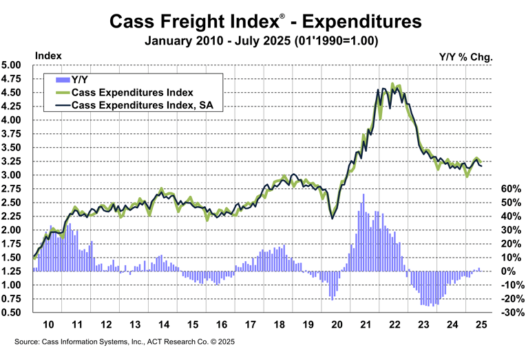 Cass Freight Index Expenditures July 2025