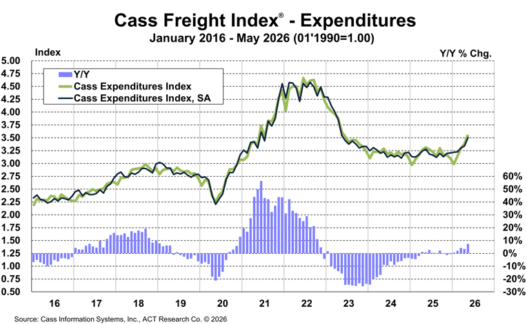 Cass Freight Index Expenditures May 2026