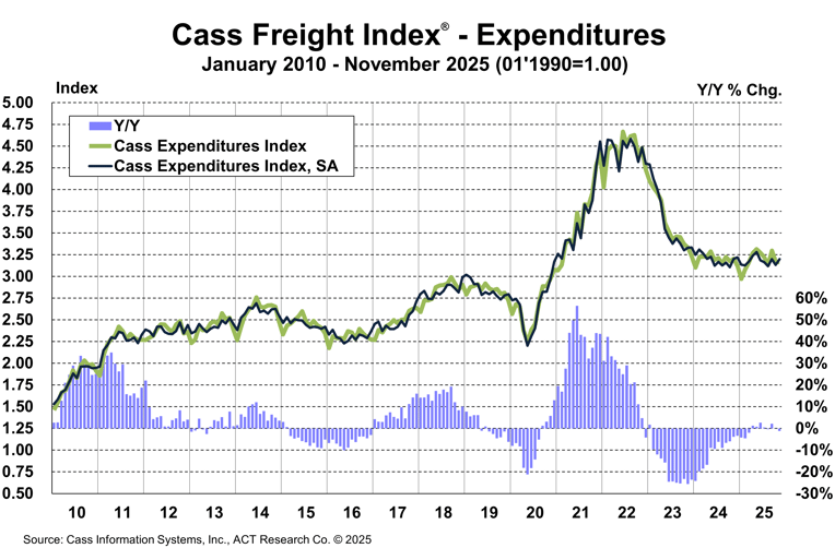 Cass Freight Index Expenditures November 2025