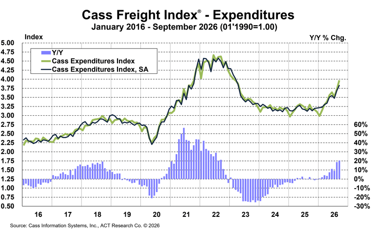 Cass Freight Index Expenditures September 2026