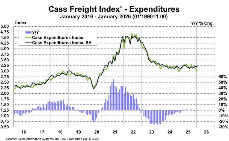 Cass Freight Index Index Expenditures January 2026
