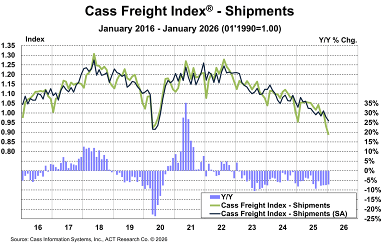 Cass Freight Index Index Shipments January 2026