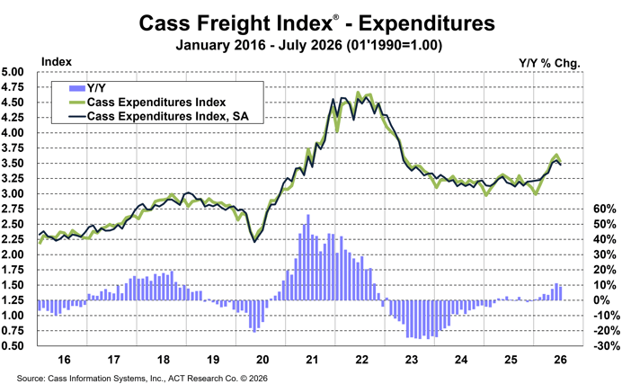 Cass Freight Index July 2026 Expenditures