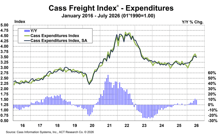 Cass Freight Index July 2026 Expenditures