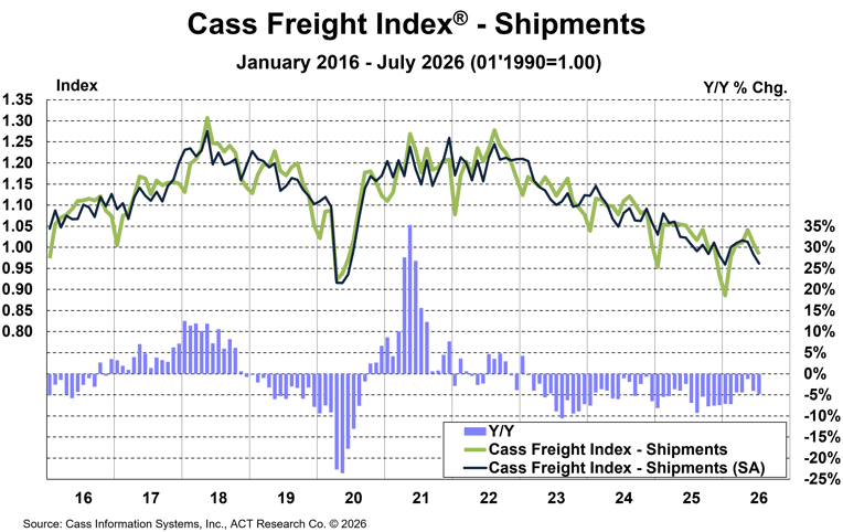 Cass Freight Index July 2026 Shipments