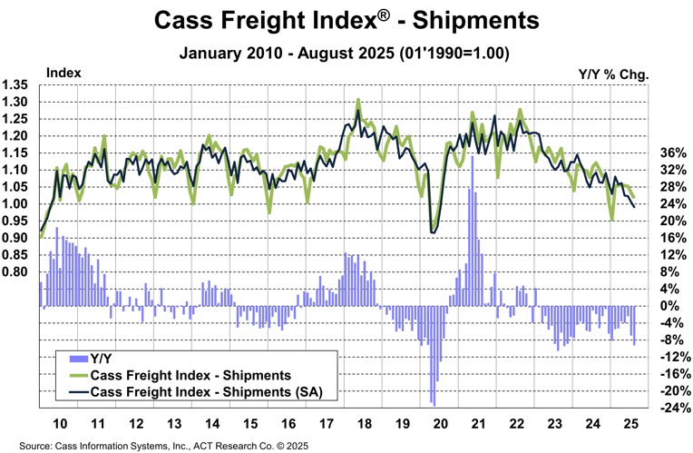 Cass Freight Index Shipments August 2025