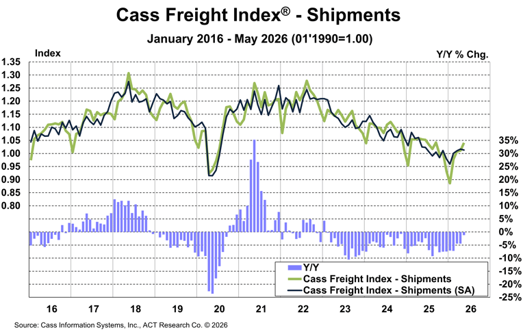 Cass Freight Index Shipments May 2026