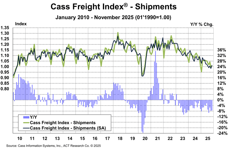 Cass Freight Index Shipments November 2025