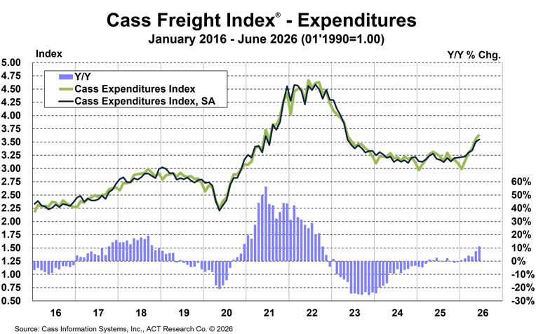 Cass Freight Index-Expenditures-June 2026