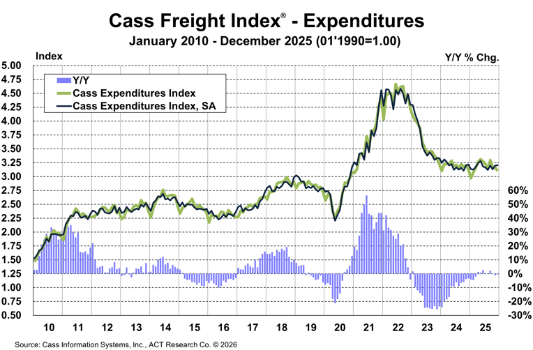 Cass Freight Index_December 2026_Expenditures