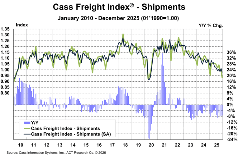 Cass Freight Index_December 2026_Shipments