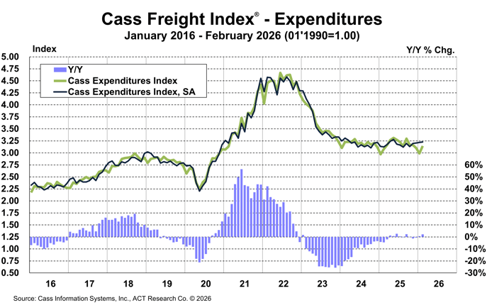 Cass Freight Index_Expenditures_February2026