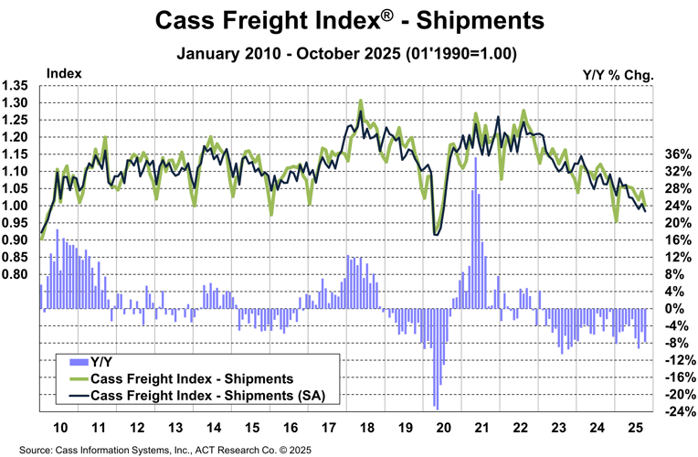 Cass Freight Index_October 2025_Shipments