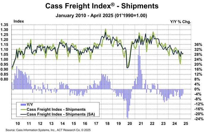 Cass Freight Index_Shipments_April 2025
