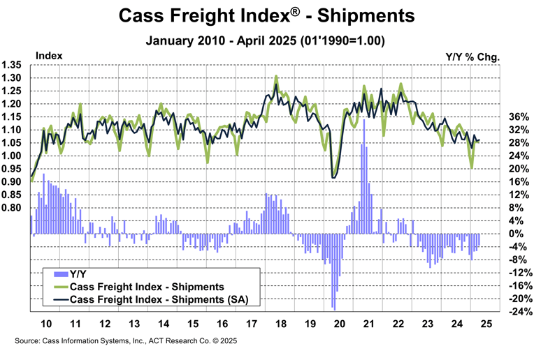 Cass Freight Index_Shipments_April 2025