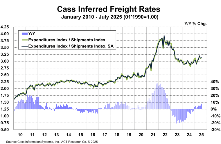 Cass Inferred Freight Rates July 2025