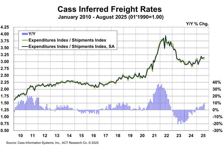 Cass Inferred Rates August 2025