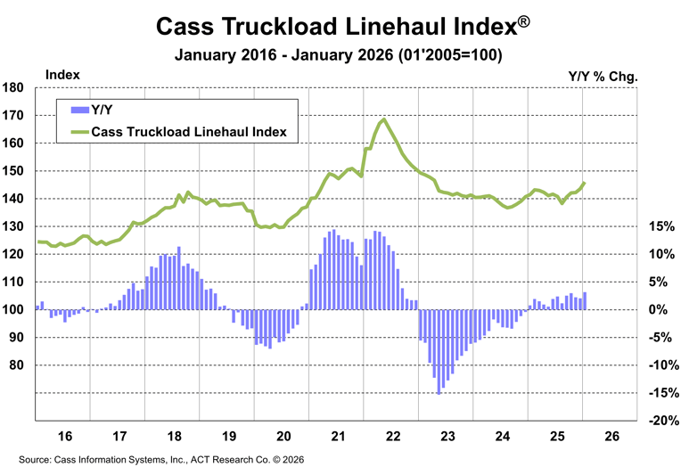 Cass Truckload Linehaul Index January 2026