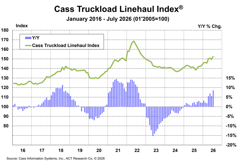 Cass Truckload Linehaul Index July 2026