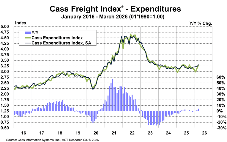 Cass-Freight-Index-Expenditures-March-2026