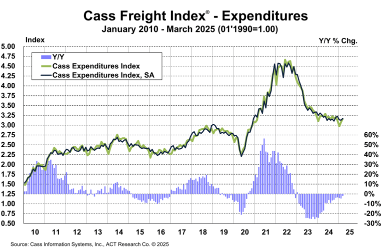 Cass-Freight-Index-March-2025-Expenditures