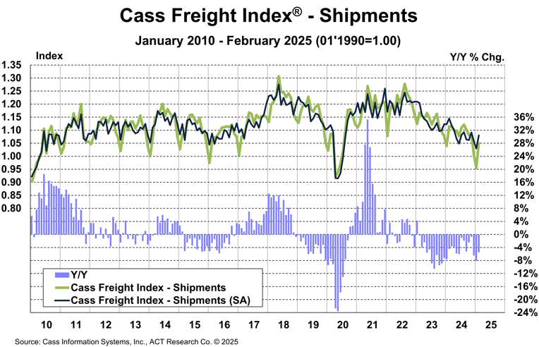 Cass-Freight-Index-Shipments-February-2025