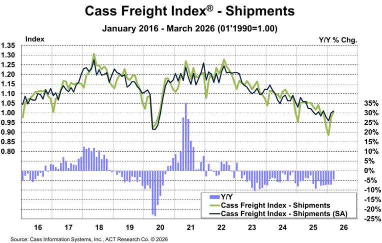 Cass-Freight-Index-Shipments-March-2026