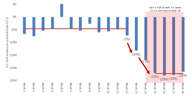 U.S. Rail Traffic April 2020