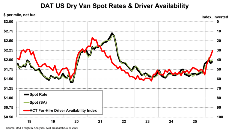 DAT US Dry Van Spot Rates April 2026