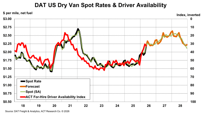 DAT spot rates and ACT driver availability May 2026