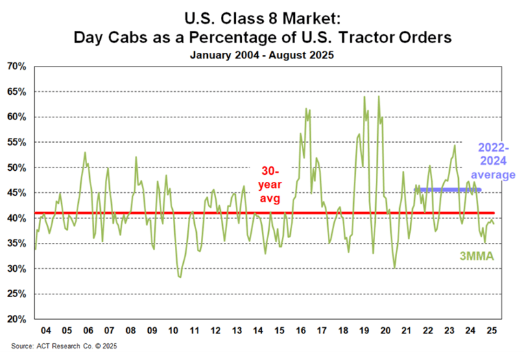 Day cabs percent of tractor orders 2025