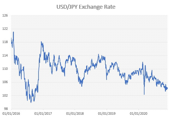 Dollar Yen Exchange Rate