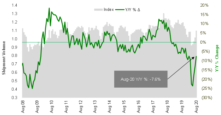 Cass Freight Index Shipments August 2020