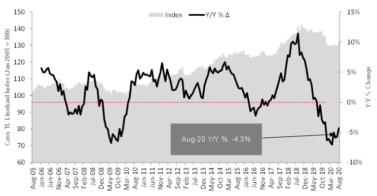 Cass truckload linehaul index August 2020