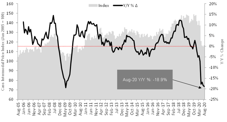 Cass Intermodal Price Index August 2020
