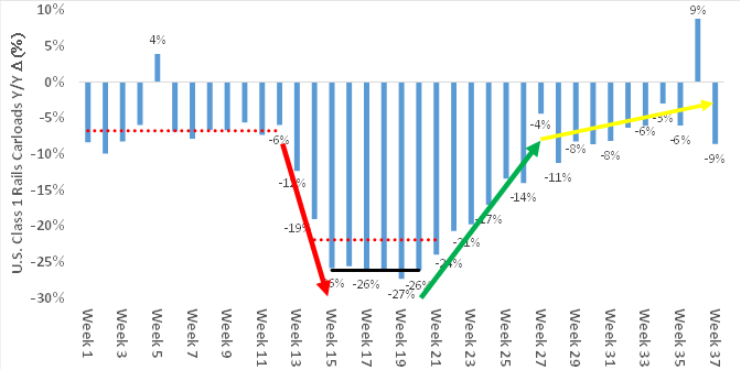 US rail volumes August 2020