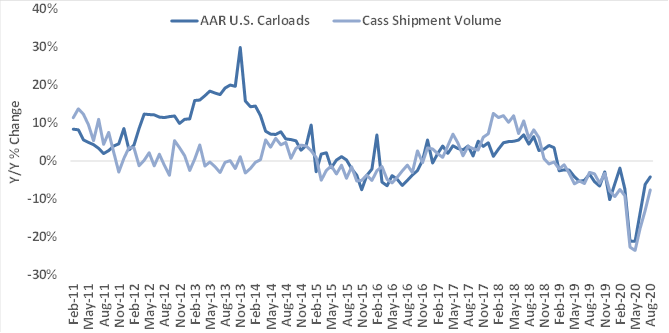 US rail volumes August 2020