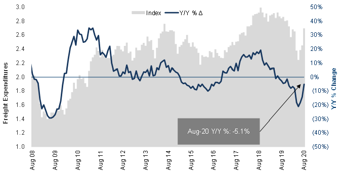 Cass Freight Index Expenditures August 2020