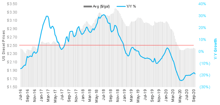 US diesel prices August 2020