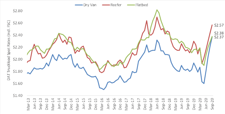 truckload spot rates august 2020