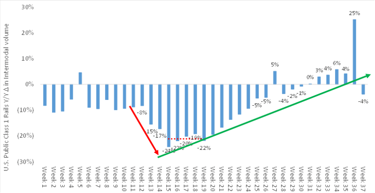 Intermodal Freight Volumes August 2020