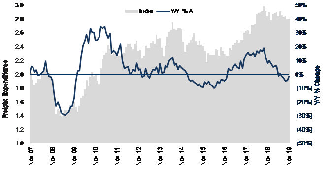 Cass Expenditures Index November 2019