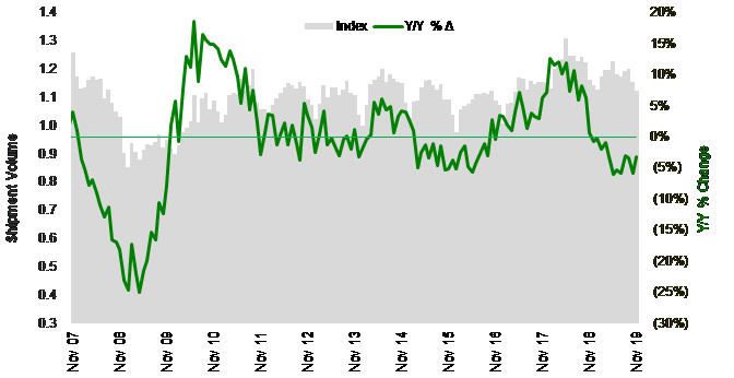 Cass Shipments Index November 2019