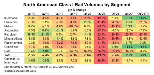 February 2021 Quarterly Rail
