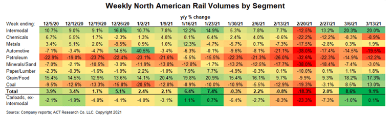 February 2021 Weekly Rail