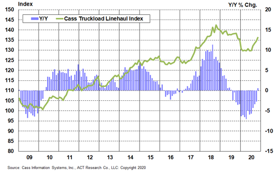 Cass Truckload Linehaul Index 3